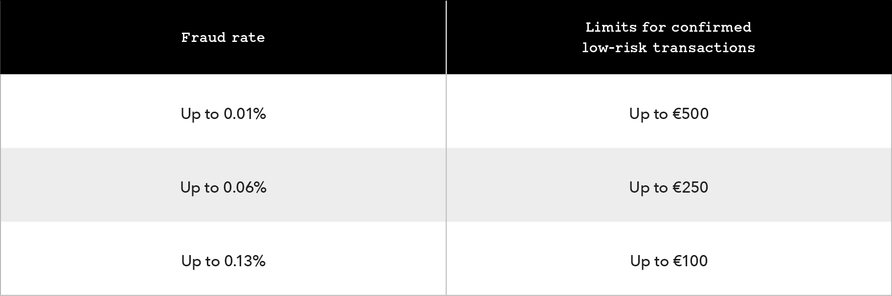 Chart showing fraud rate up to 0.01 percent up to 0.06 percent up to 0.13 percent limits for confirmed low-risk transactions up to 500 euros up to 250 euros up to 100 euros